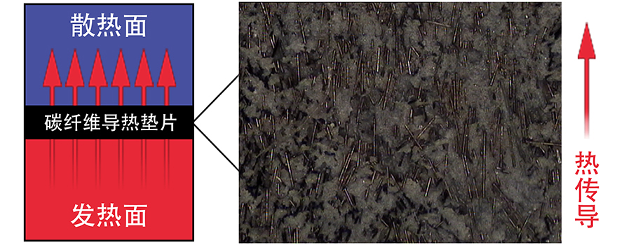 各向異性的碳(tan)纖維導熱填料(liào).jpg